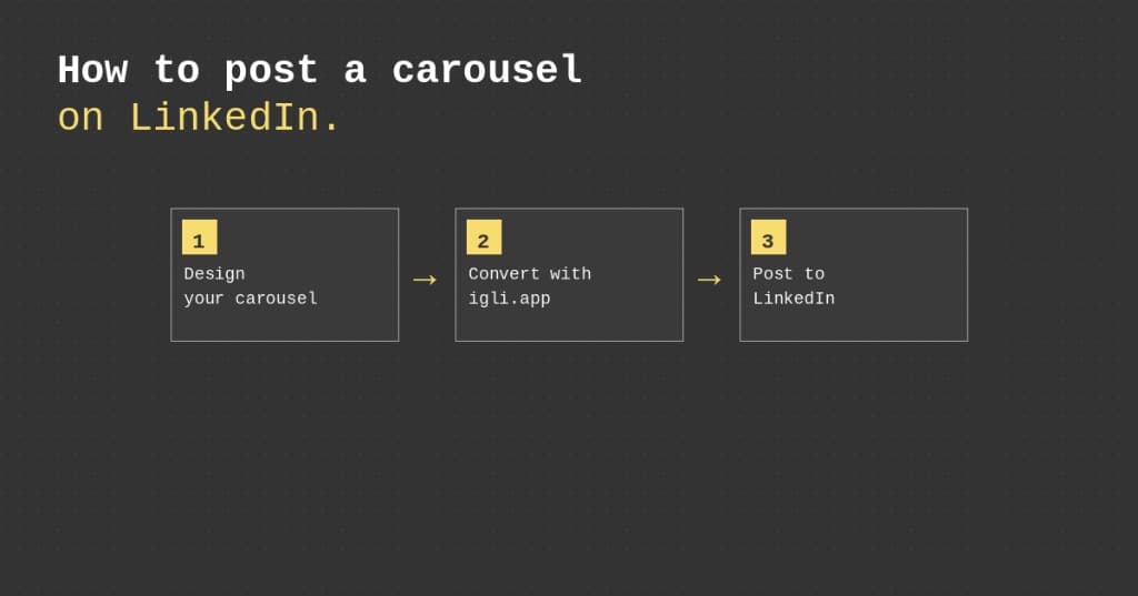 Step-by-step process for posting a carousel on LinkedIn: design, convert with igli.app, and post.