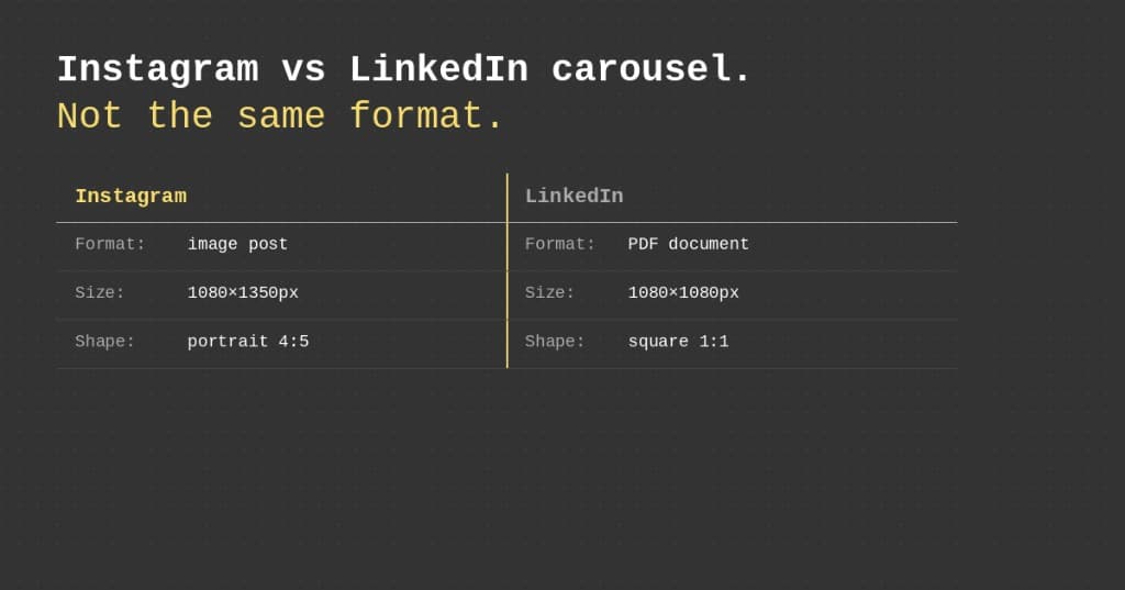 Instagram vs LinkedIn carousel comparison showing format, size, and shape differences.