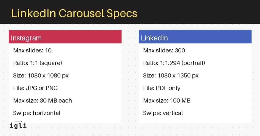 LinkedIn carousel specs comparison showing Instagram vs LinkedIn format requirements.