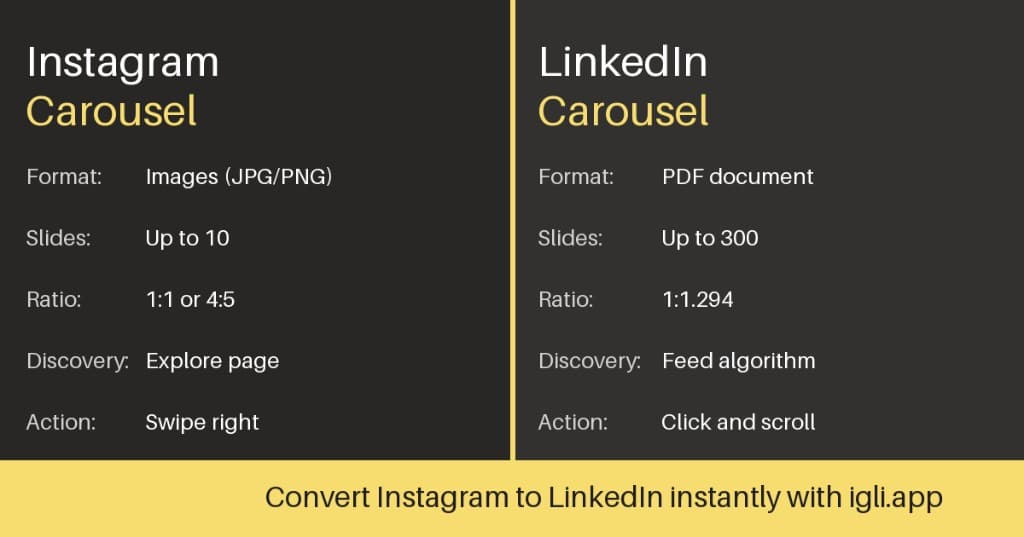 Instagram vs LinkedIn carousel comparison showing format, slides, ratio, discovery, and action differences.